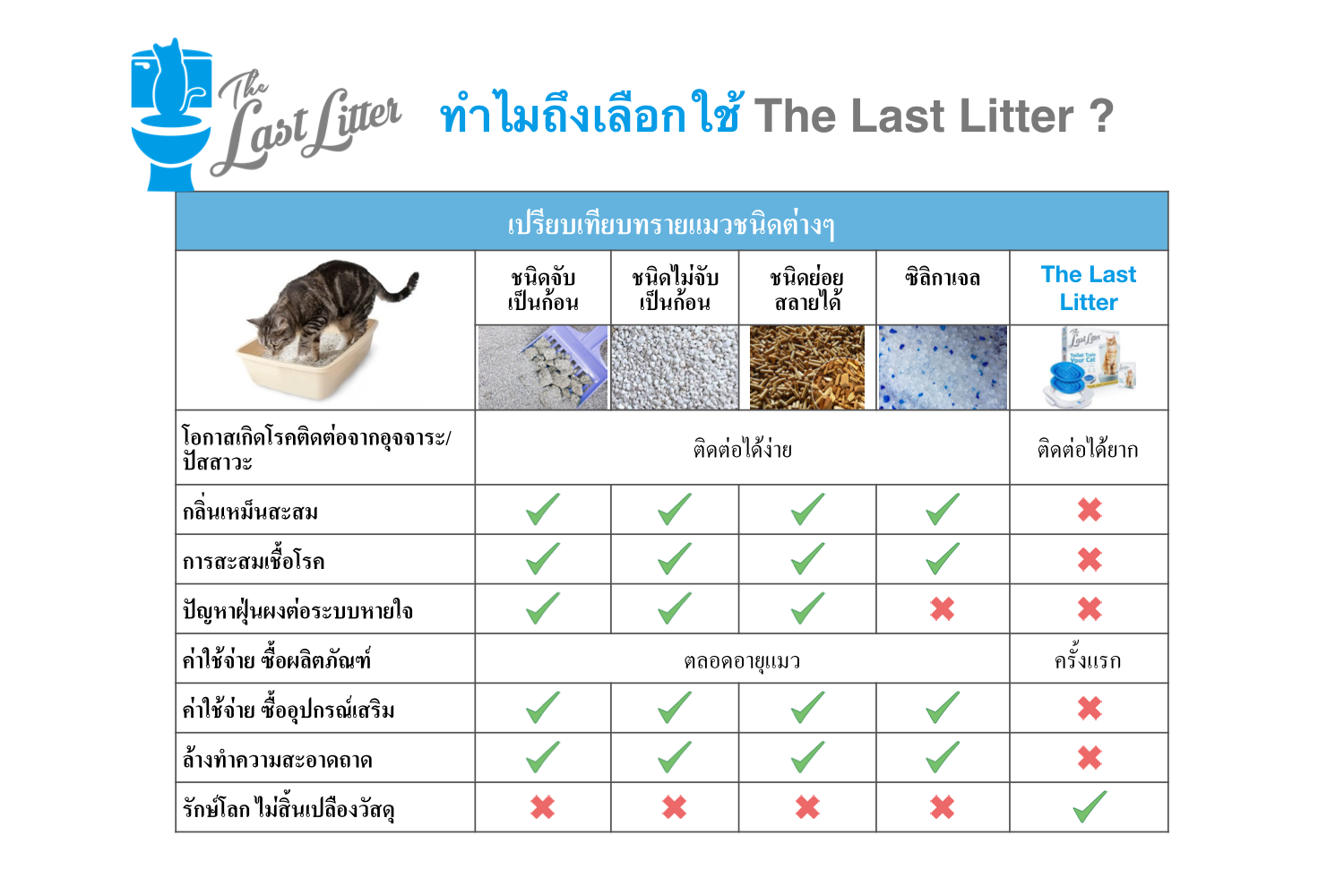 ทำไมถึงเลือกใช้ The Last Litter ?